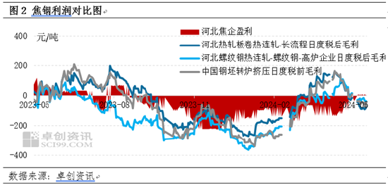 卓创资讯：焦炭利润修复钢材盈利收缩，后续市场预期转弱  第4张