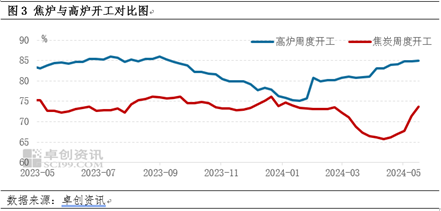 卓创资讯：焦炭利润修复钢材盈利收缩，后续市场预期转弱  第5张