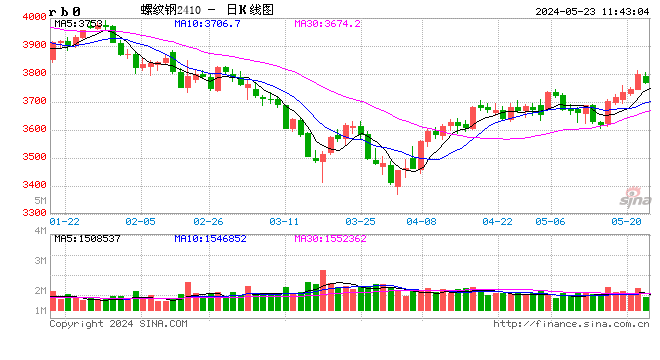 光大期货：5月23日矿钢煤焦日报