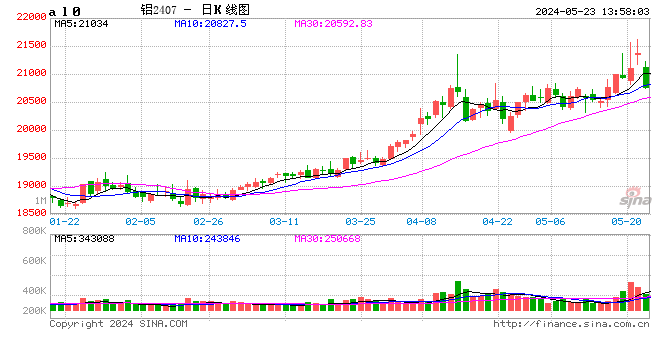 海内外铝价倒挂 4月份废铝进口量出现下滑  第2张