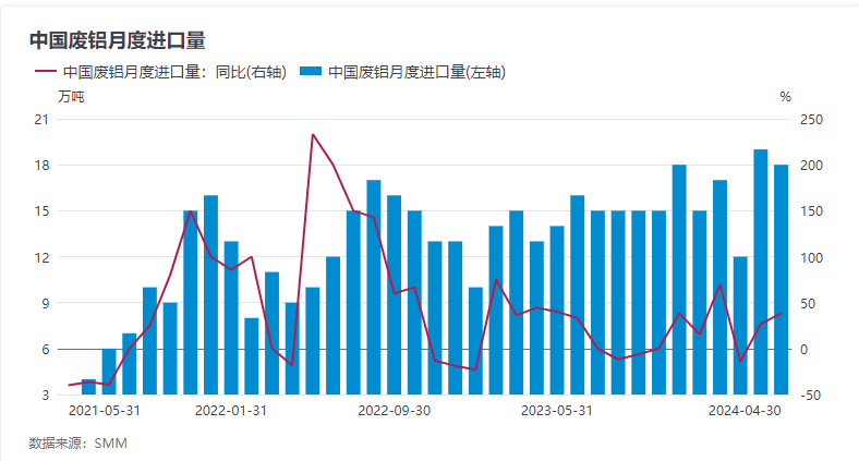 海内外铝价倒挂 4月份废铝进口量出现下滑