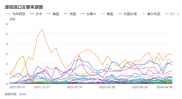 海内外铝价倒挂 4月份废铝进口量出现下滑