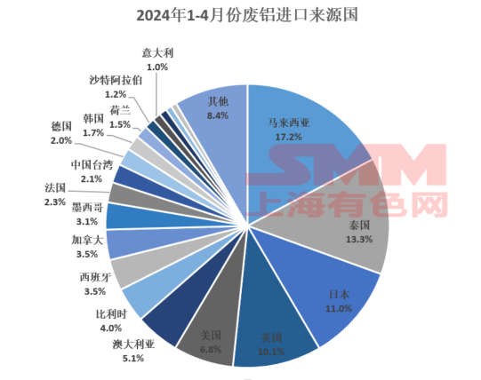 海内外铝价倒挂 4月份废铝进口量出现下滑  第5张