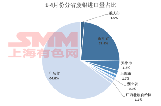 海内外铝价倒挂 4月份废铝进口量出现下滑  第6张