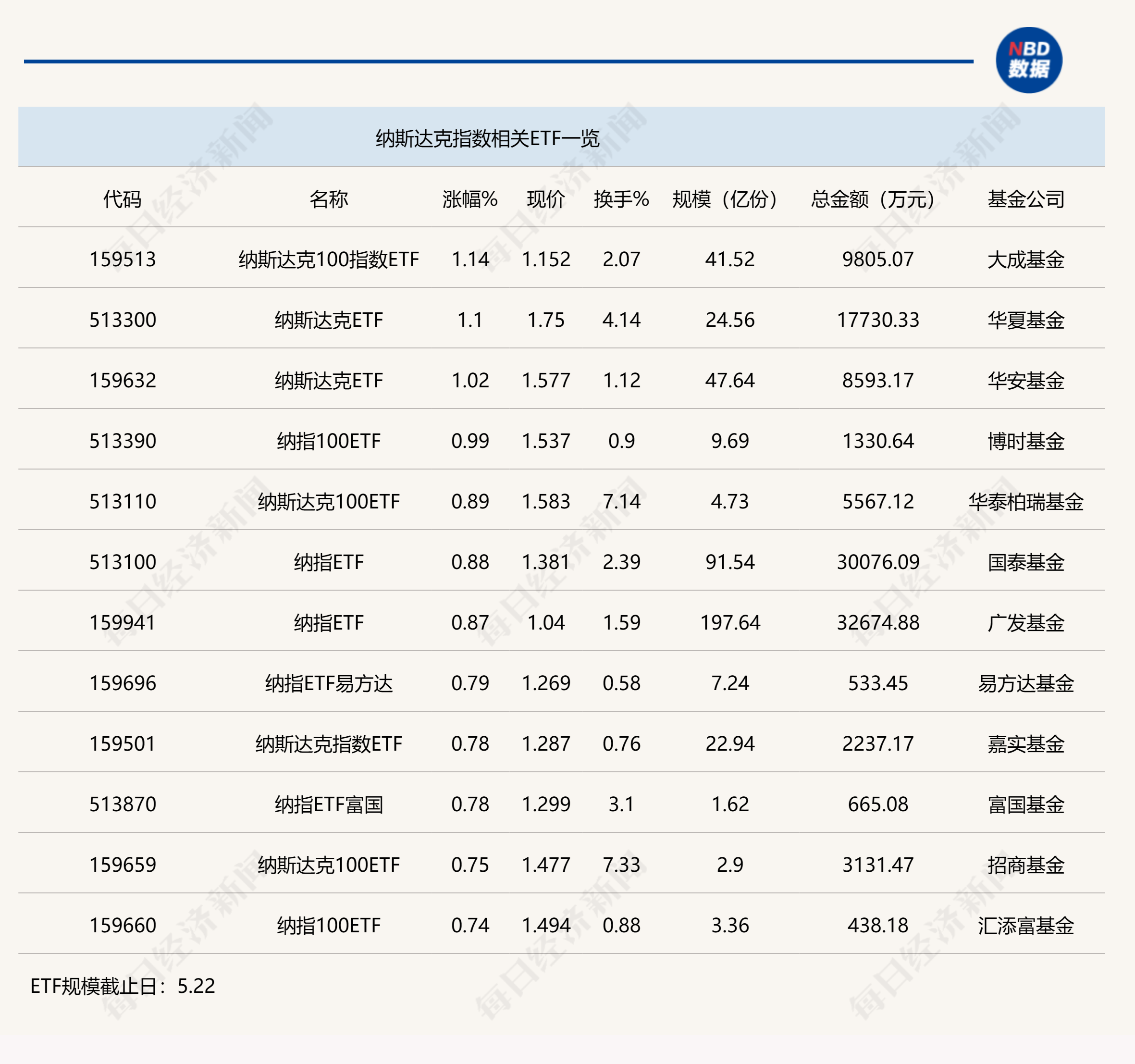 行业ETF风向标丨A股行业ETF几近全部收跌，纳指ETF半日成交超3亿元