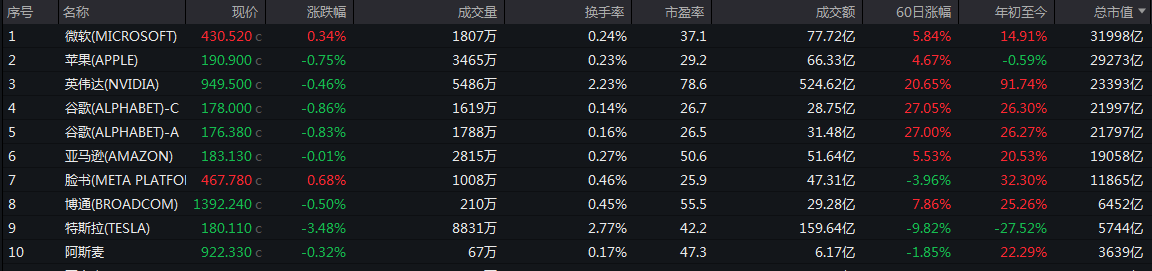 行业ETF风向标丨A股行业ETF几近全部收跌，纳指ETF半日成交超3亿元  第2张