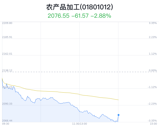 农产品加工行业盘中拉升，安德利涨0.63%  第1张