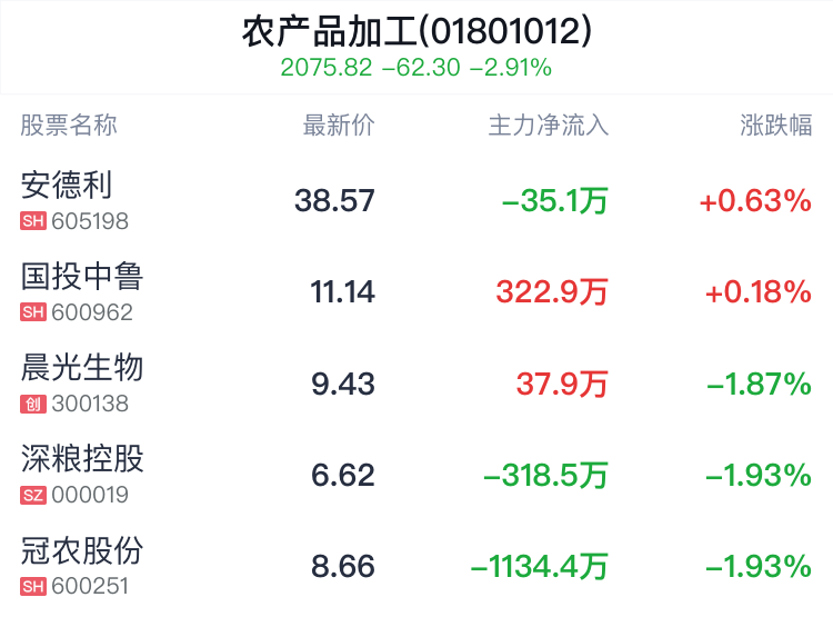 农产品加工行业盘中拉升，安德利涨0.63%