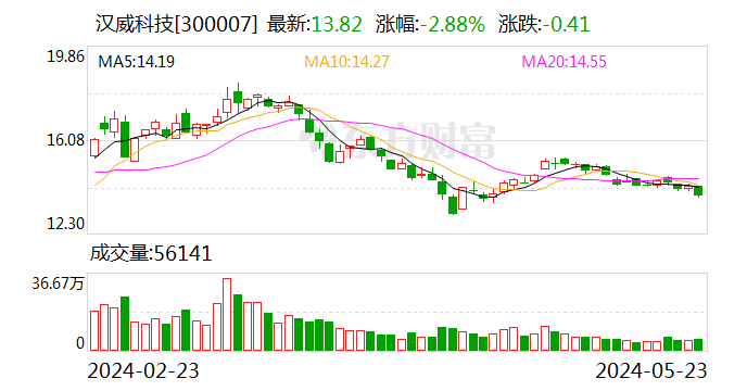 汉威科技(300007.SZ)：2023年权益分派10派1元 股权登记5月28日