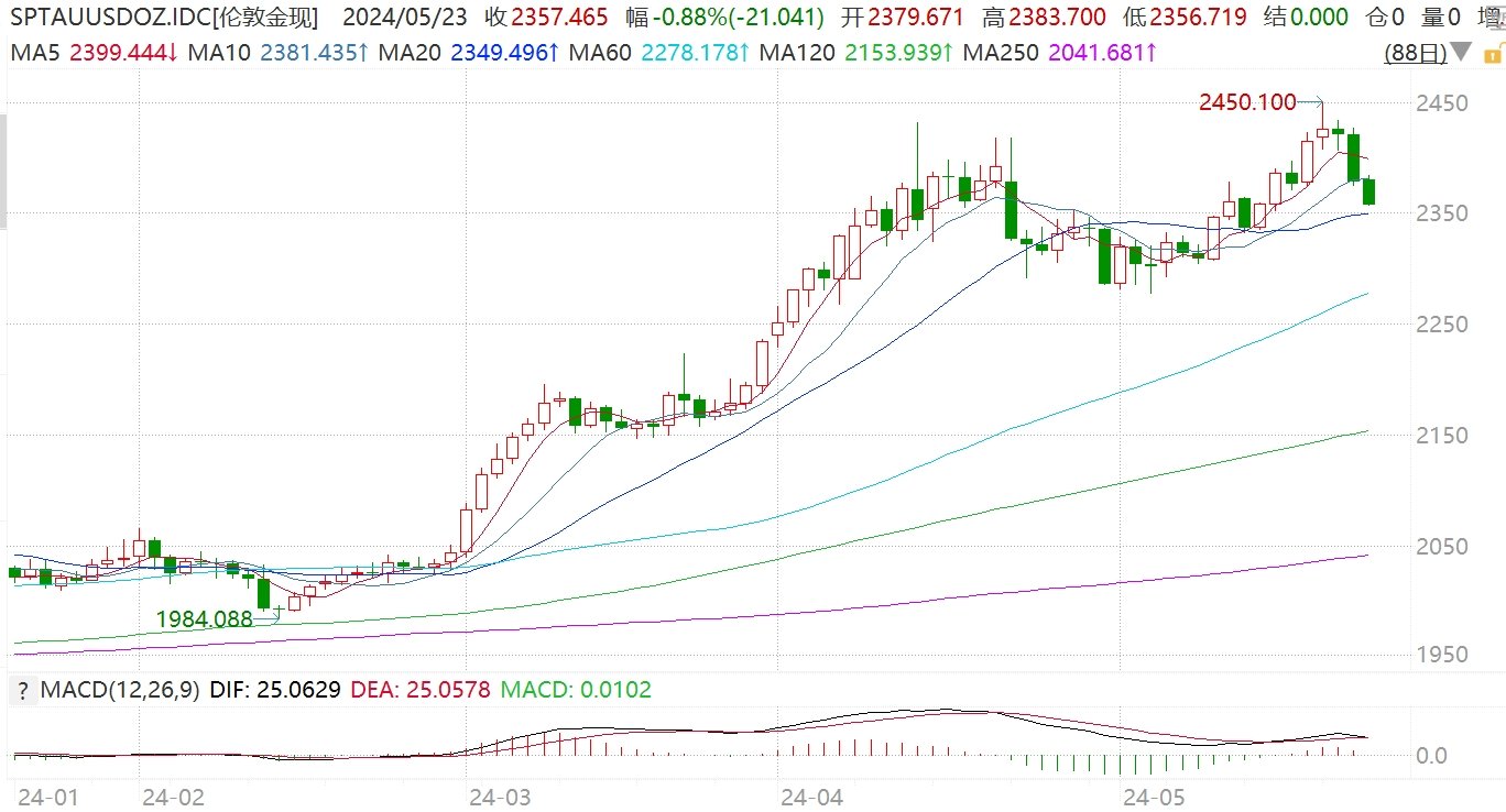 现货黄金持续回落，失守2360美元/盎司，为5月15日来首次