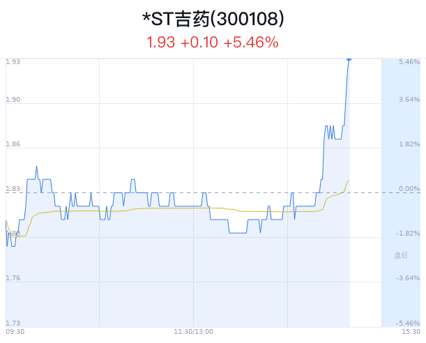 *ST吉药上涨5.46% 净流入增加95万元