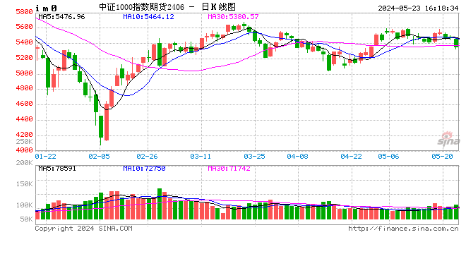 股指期货全线下挫 IM主力合约跌2.29%  第2张