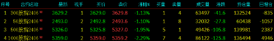 股指期货全线下挫 IM主力合约跌2.29%