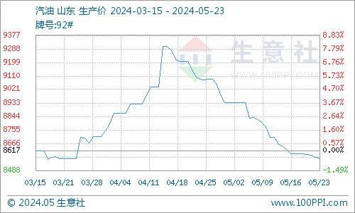 生意社：供需双弱 地炼汽柴价格走势疲软