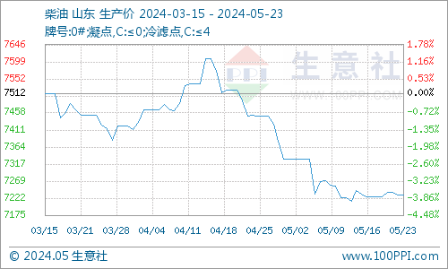 生意社：供需双弱 地炼汽柴价格走势疲软