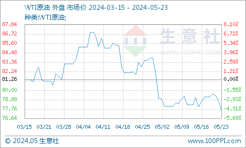 生意社：供需双弱 地炼汽柴价格走势疲软