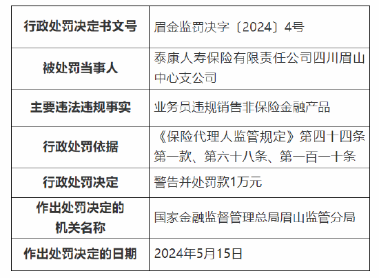 因业务员违规销售非保险金融产品 泰康人寿四川眉山中心支公司被罚万元