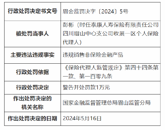 因业务员违规销售非保险金融产品 泰康人寿四川眉山中心支公司被罚万元