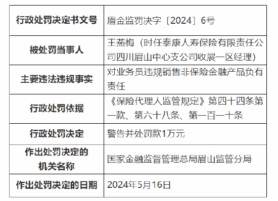 因业务员违规销售非保险金融产品 泰康人寿四川眉山中心支公司被罚万元