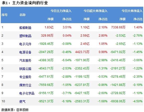 两市大幅震荡走低 492亿主力资金外流！