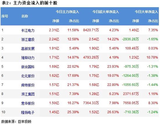 两市大幅震荡走低 492亿主力资金外流！  第3张