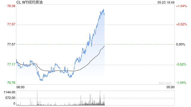 光大期货0523观点：原油主力合约小幅下行，关注OPEC会议落地情况