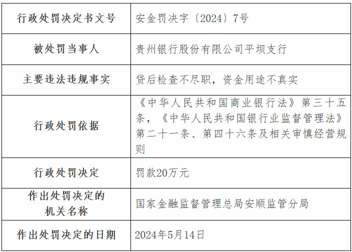 因贷后检查不尽职、资金用途不真实 贵州银行平坝支行被罚20万元  第1张