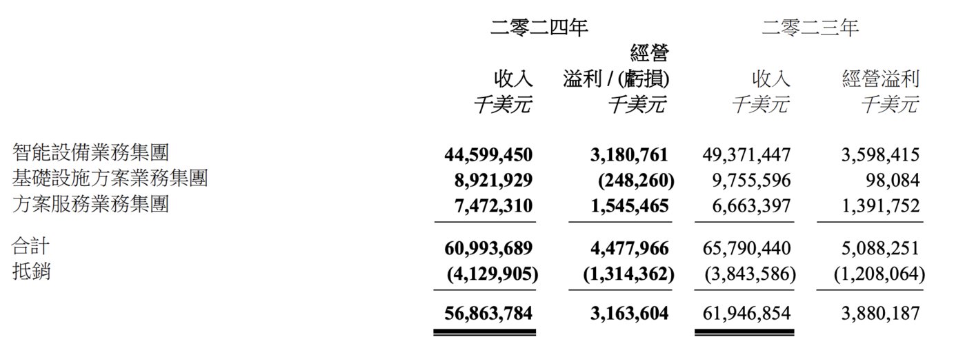 联想财报两面观：年度净利润同比下滑37%，AI成为未来业绩的最大变量