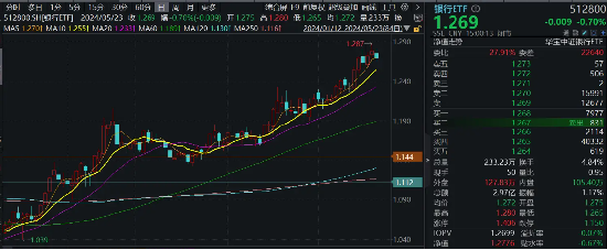 A股深度调整，高股息显韧性，银行ETF（512800）微跌0.7%！国防军工局部走强，新余国科逆市暴拉20CM涨停  第1张