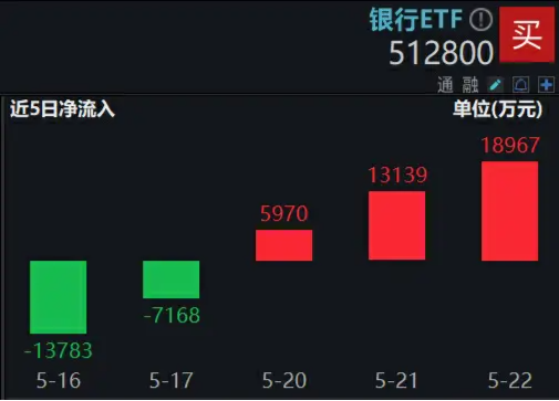 A股深度调整，高股息显韧性，银行ETF（512800）微跌0.7%！国防军工局部走强，新余国科逆市暴拉20CM涨停