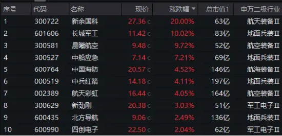 A股深度调整，高股息显韧性，银行ETF（512800）微跌0.7%！国防军工局部走强，新余国科逆市暴拉20CM涨停