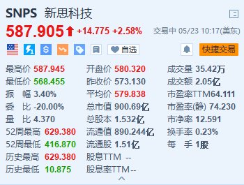 新思科技涨约2.6% Q2每股收益增长约26% 上调全年业绩目标