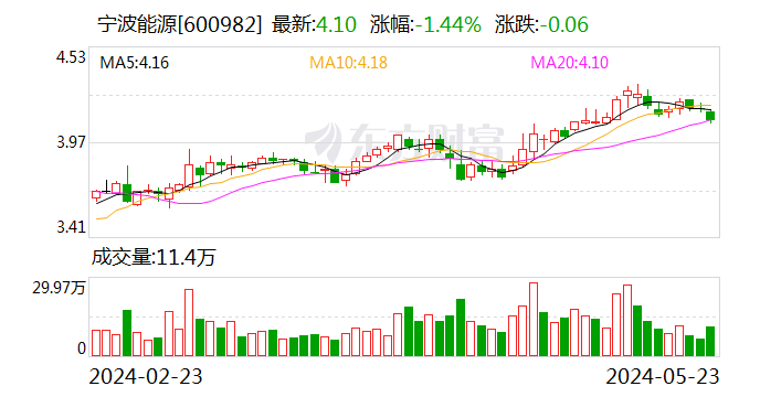 宁波能源：子公司收购黎川巴尔蔓51%股权