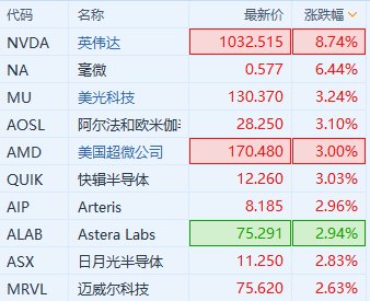 费城半导体指数涨超2%