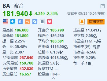 美股异动｜波音跌超2.3% “星际客机”飞行测试时间不早于6月1日  第1张