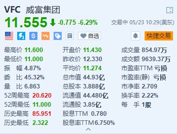 美股异动｜威富公司跌约6.3% Q4意外录得调整后每股亏损