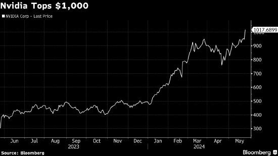 美股强势迈向新高 英伟达大涨突破1000美元大关  第1张