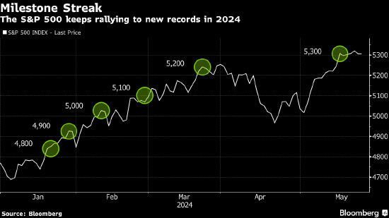 英伟达和经济前景加持 摩根大通交易员称标普500指数有望再创新高