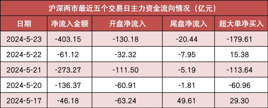 【23日资金路线图】两市主力资金净流出403亿元 机构抢筹意华股份等股票