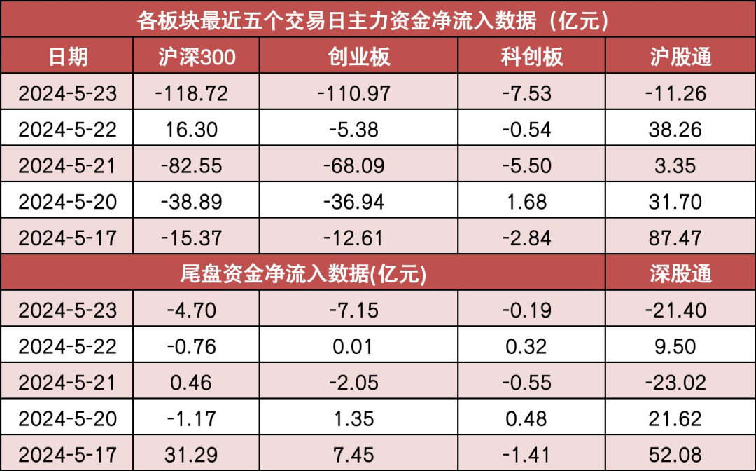 【23日资金路线图】两市主力资金净流出403亿元 机构抢筹意华股份等股票  第2张