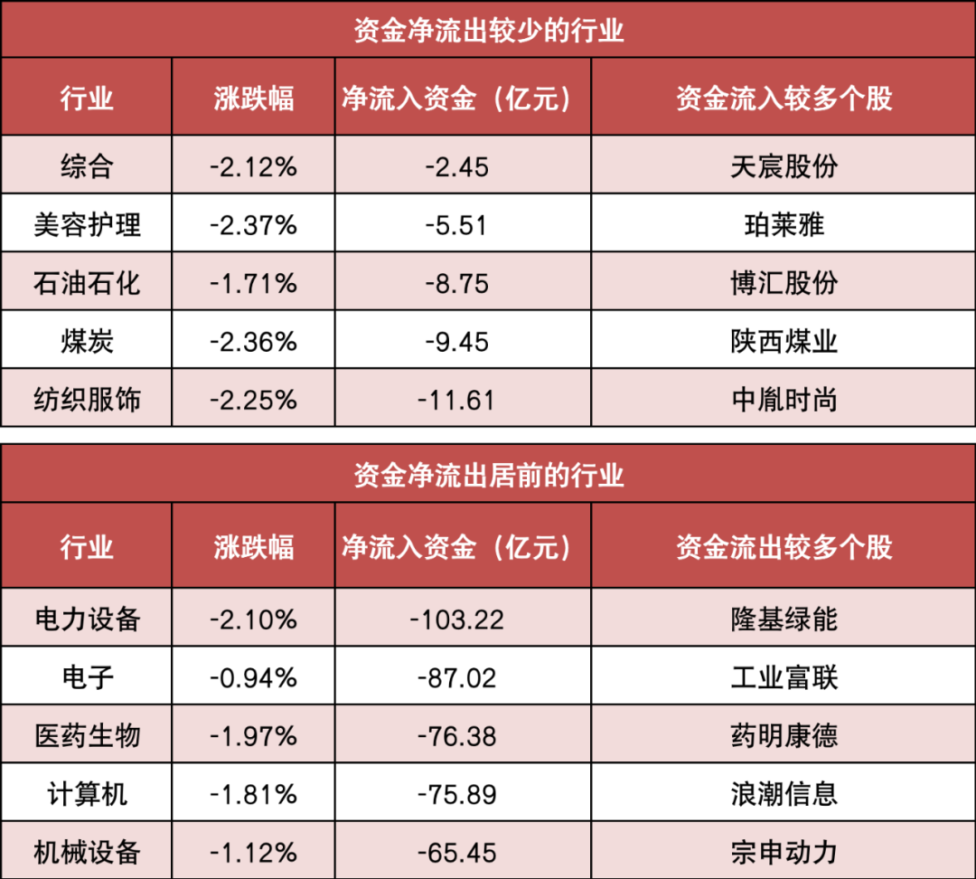 【23日资金路线图】两市主力资金净流出403亿元 机构抢筹意华股份等股票  第3张