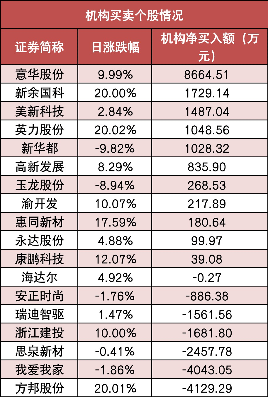 【23日资金路线图】两市主力资金净流出403亿元 机构抢筹意华股份等股票  第5张