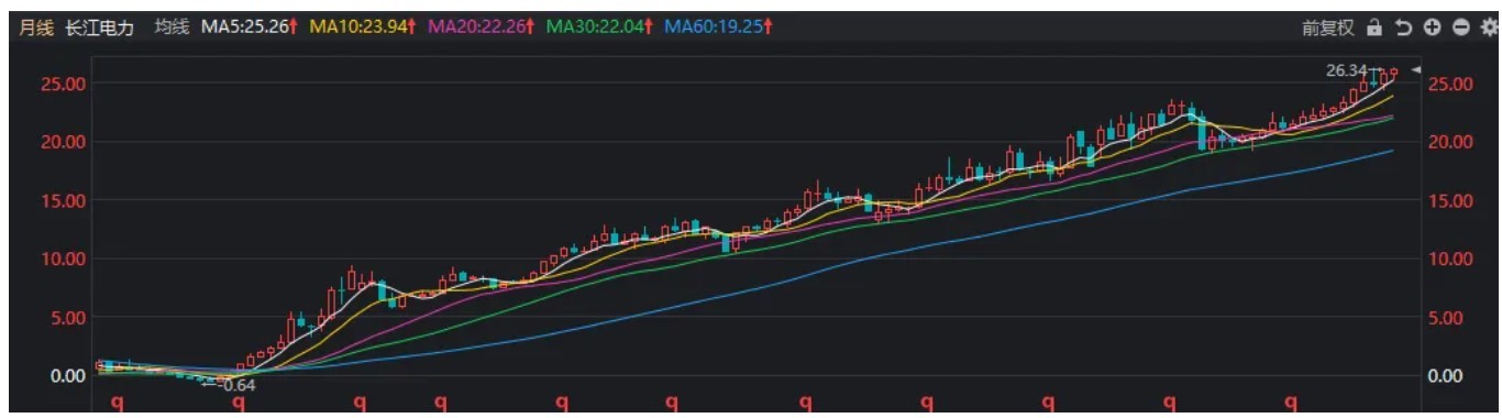 超4500家下跌，但“A股真正的价投”再创历史新高