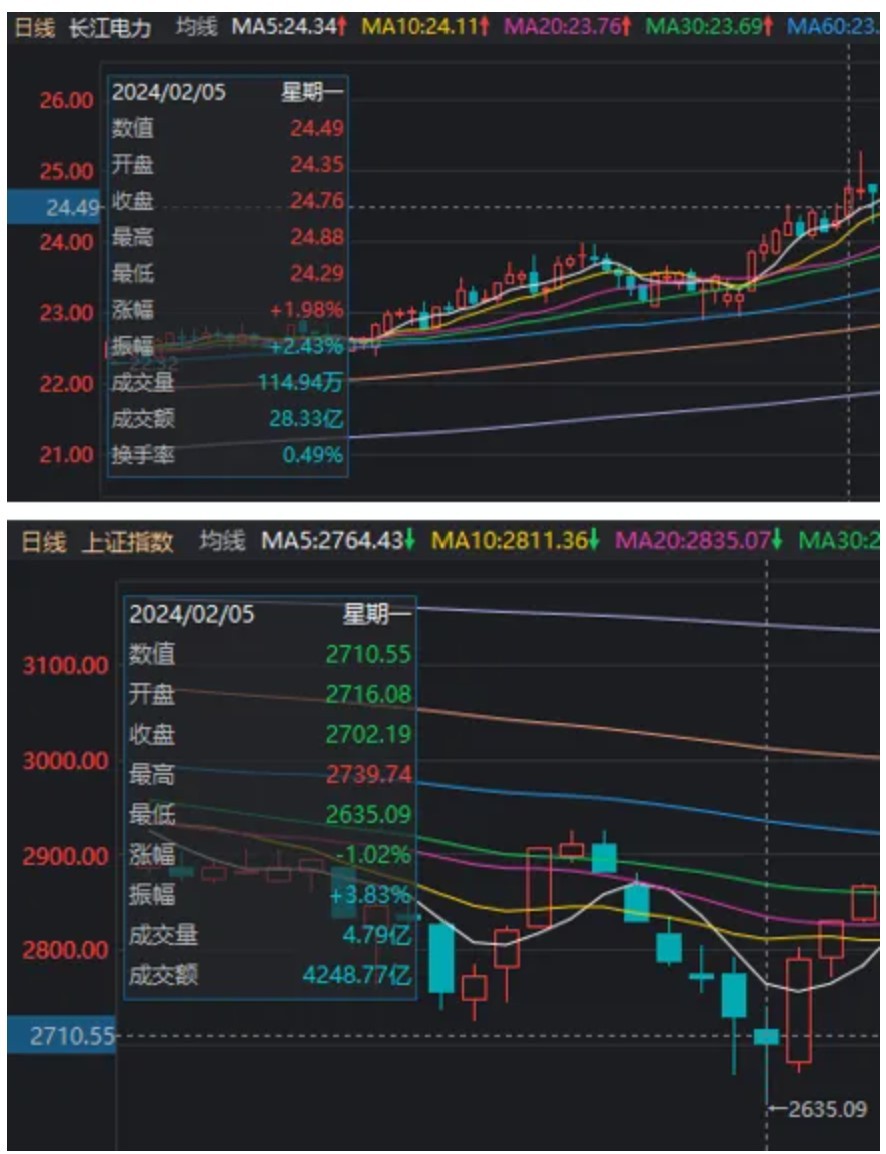 超4500家下跌，但“A股真正的价投”再创历史新高  第5张