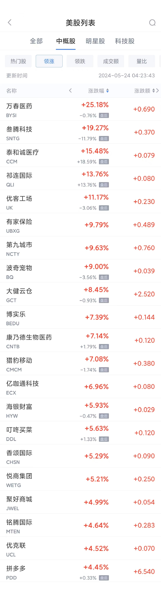 周四热门中概股多数下跌 拼多多涨4.5%，蔚来跌8.5%，B站跌12.4%