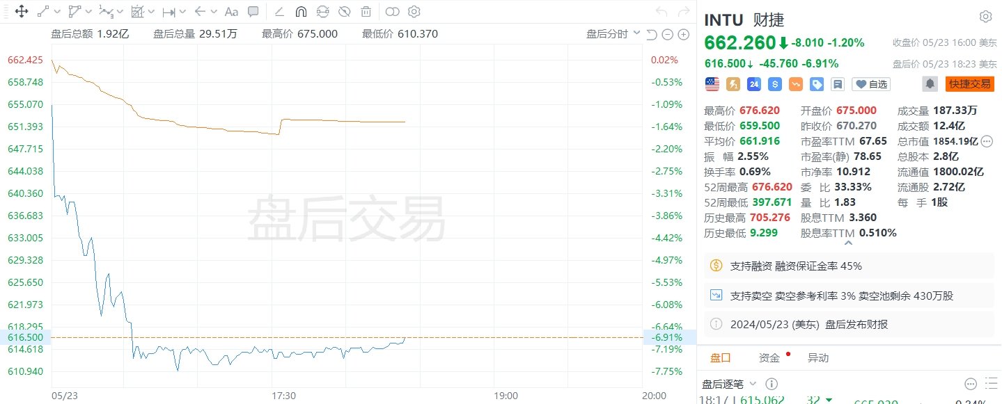 美股异动｜财捷盘后跌近7%，第三财季调整后EPS为9.88美元