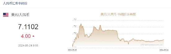 人民币中间价下调4点报7.1102！美联储放鹰：或需等更久才降息，特别情况下还会就加息  第2张