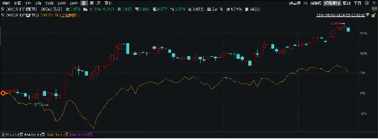 热点快速轮动，高股息从一而终，价值ETF（510030）标的指数持续跑赢大盘！机构：市场信心有望进一步凝聚