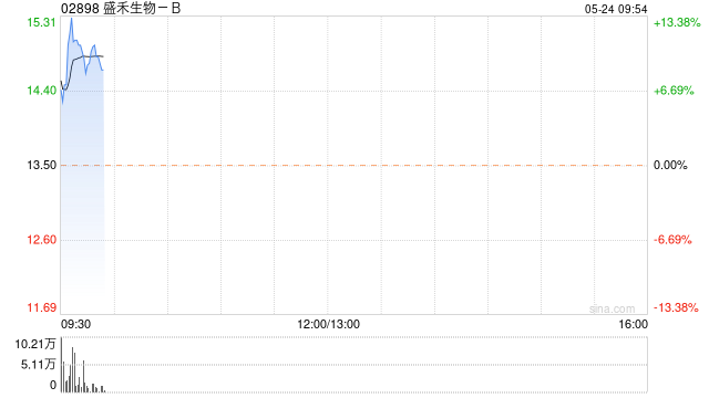 盛禾生物-B首挂上市 早盘高开7.11%