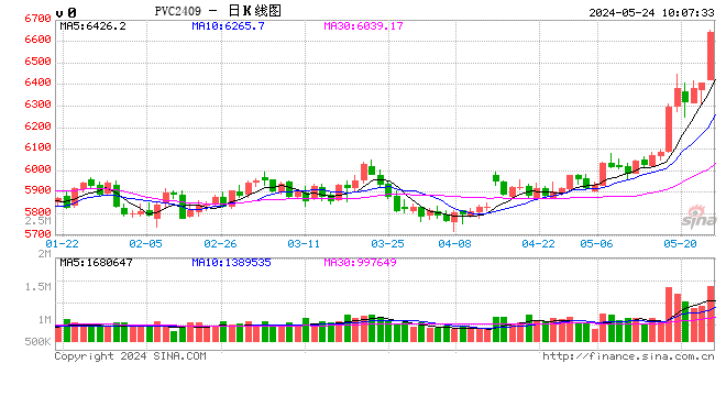 期市开盘：PVC涨超3%，沪金、沪银跌超2%  第2张